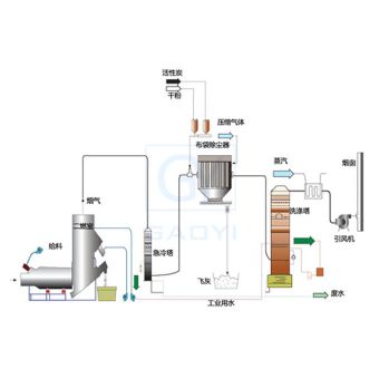 消石灰計量噴射系統